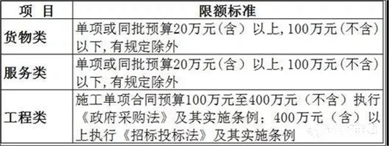 工程預(yù)算400萬(wàn)以上執(zhí)行《招標(biāo)投標(biāo)法》，400萬(wàn)以下執(zhí)行《政府采購(gòu)法》 招投標(biāo)代理服務(wù)的合規(guī)實(shí)踐與前沿趨勢(shì)